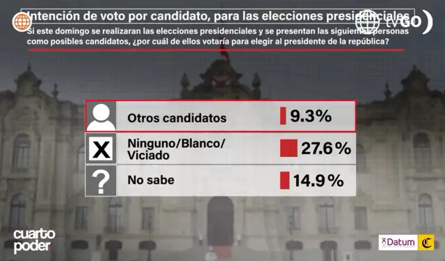 Intención de voto presidencial a nivel nacional según Datum (8 de febrero de 2026). Foto: Datum
