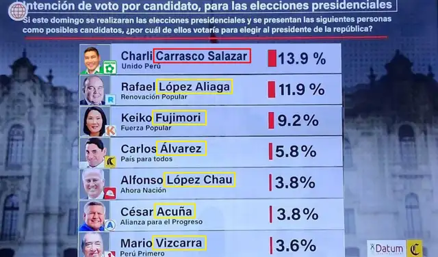 En rojo: candidato que es presentado con ambos apellidos. En amarillo: candidatos que figuran con solo un apellido. Foto: Redes sociales