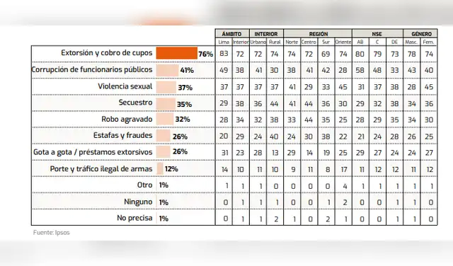 El 76 % de la población considera que la extorsión y el cobro de cupos son las actividades criminales que más los preocupan.