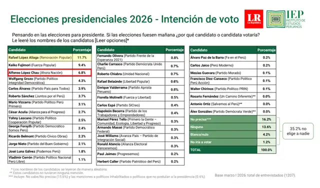 Intención de voto presidencial a nivel nacional según IEP (marzo 2026). Foto: IEP