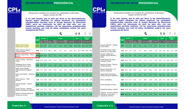Intención de voto presidencial a nivel nacional según CPI (marzo 2026). Foto: CPI