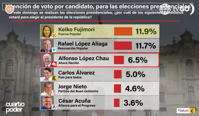 Intención de voto presidencial a nivel nacional según Datum (marzo 2026). Foto: Datum