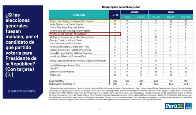 Intención de voto presidencial a nivel nacional según Ipsos (marzo 2026). Foto: Ipsos