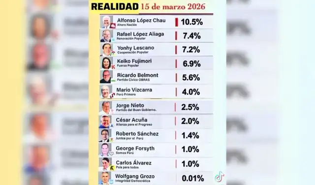 Encuesta difundida en redes sociales. Foto: Facebook Encuesta difundida en redes sociales. Foto: Facebook