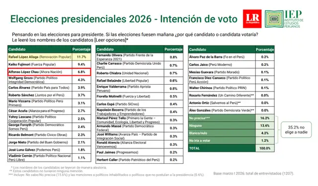 Intención de voto presidencial a nivel nacional según IEP (información actualizada al 26 de marzo de 2026). Foto: IEP Intención de voto presidencial a nivel nacional según IEP (información actualizada al 26 de marzo de 2026). Foto: IEP