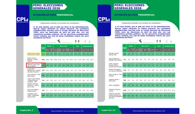 Intención de voto presidencial a nivel nacional según CPI (información actualizada al 26 de marzo de 2026). Foto: CPI Intención de voto presidencial a nivel nacional según CPI (información actualizada al 26 de marzo de 2026). Foto: CPI