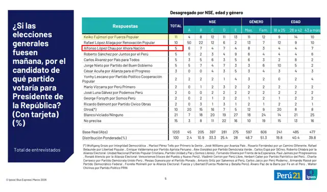 Intención de voto presidencial a nivel nacional según Ipsos (información actualizada al 26 de marzo de 2026). Foto: Ipsos Intención de voto presidencial a nivel nacional según Ipsos (información actualizada al 26 de marzo de 2026). Foto: Ipsos