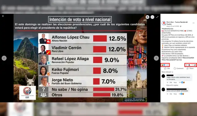 Publicación con mayor interacción en redes sociales. Foto: Facebook