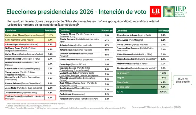 Intención de voto presidencial a nivel nacional según IEP (información actualizada al 27 de marzo de 2026). Foto: IEP