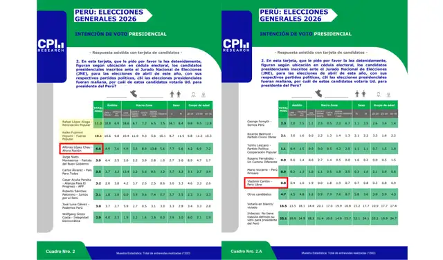 Intención de voto presidencial a nivel nacional según CPI (información actualizada al 27 de marzo de 2026). Foto: CPI