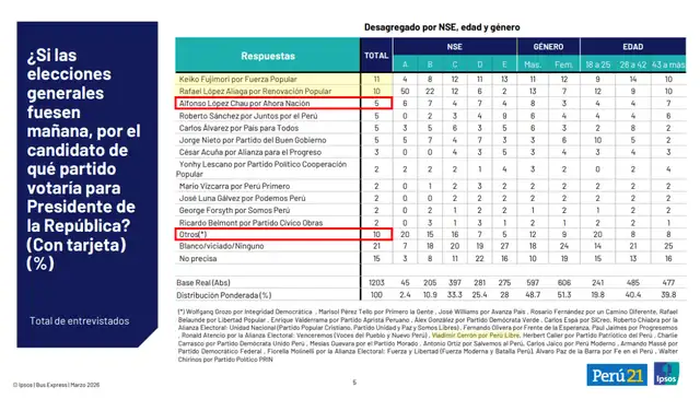 Intención de voto presidencial a nivel nacional según Ipsos (información actualizada al 27 de marzo de 2026). Foto: Ipsos