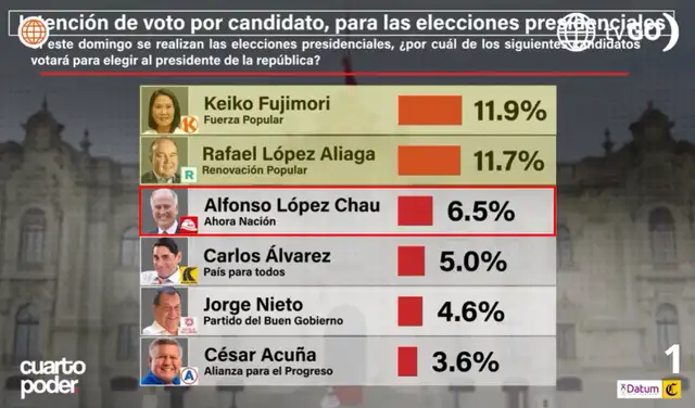 Intención de voto presidencial a nivel nacional según Datum - primera parte (información actualizada al 27 de marzo de 2026). Foto: Datum