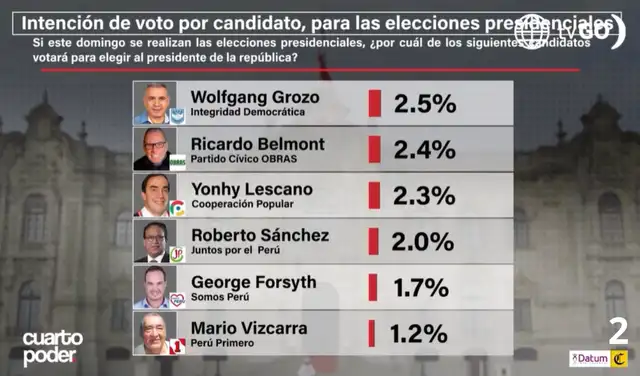 Intención de voto presidencial a nivel nacional según Datum - segunda parte (información actualizada al 27 de marzo de 2026). Foto: Datum