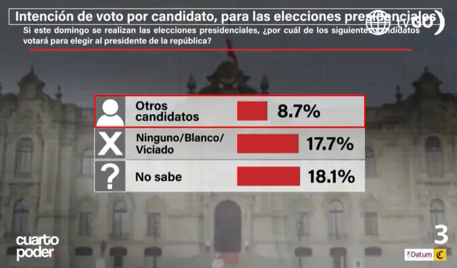 Intención de voto presidencial a nivel nacional según Datum - tercera parte (información actualizada al 27 de marzo de 2026). Foto: Datum