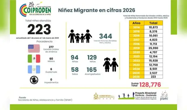 Cifras oficiales sobre migración infantil en Honduras.