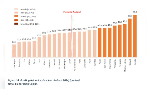 Ranking del índice de vulnerabilidad por departamento (2024)