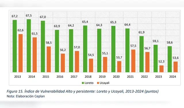 Índice de Vulnerabilidad alta en Loreto y Ucayali (2013 - 2024)