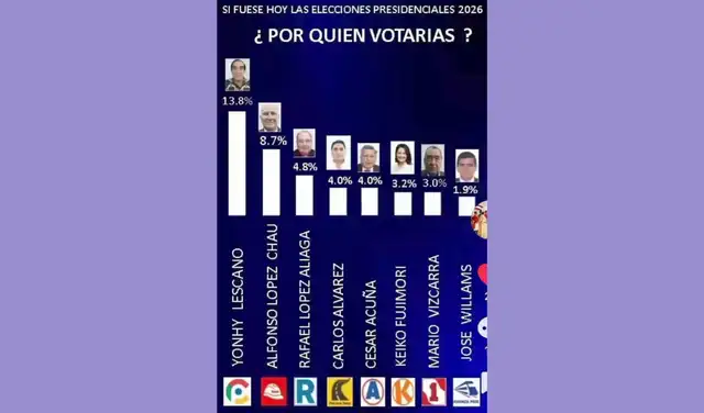 Encuesta difundida en redes sociales. Foto: Facebook Encuesta difundida en redes sociales. Foto: Facebook