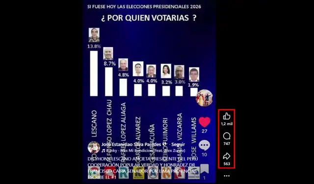 Publicación con mayor interacción en redes sociales. Foto: Facebook Publicación con mayor interacción en redes sociales. Foto: Facebook