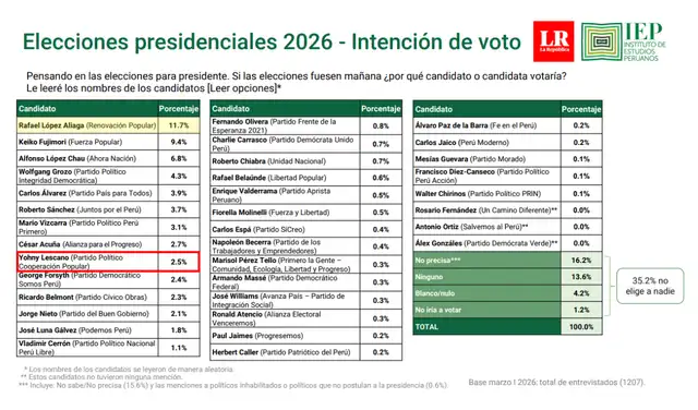 Intención de voto presidencial a nivel nacional según IEP (información actualizada al 30 de marzo de 2026). Foto: IEP Intención de voto presidencial a nivel nacional según IEP (información actualizada al 30 de marzo de 2026). Foto: IEP
