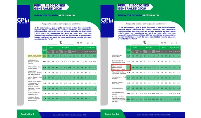 Intención de voto presidencial a nivel nacional según CPI (información actualizada al 30 de marzo de 2026). Foto: CPI Intención de voto presidencial a nivel nacional según CPI (información actualizada al 30 de marzo de 2026). Foto: CPI