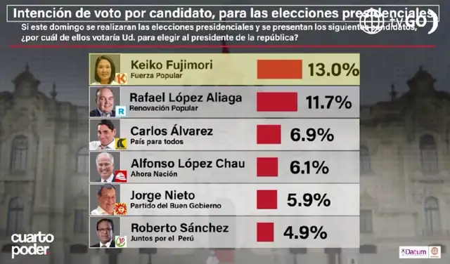 Intención de voto presidencial a nivel nacional según Datum - primera parte (información actualizada al 30 de marzo de 2026). Foto: Datum Intención de voto presidencial a nivel nacional según Datum - primera parte (información actualizada al 30 de marzo de 2026). Foto: Datum