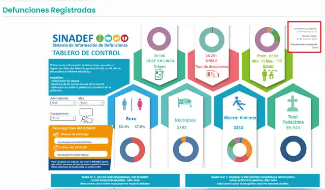 La última fecha de actualización del Sinadef fue el 26 de marzo.