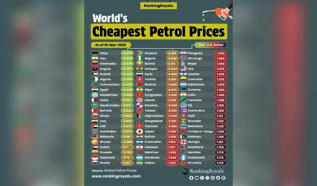 Los 20 países del mundo con la gasolina más baja del mundo. Foto: Ranking Royals Los 20 países del mundo con la gasolina más baja del mundo. Foto: Ranking Royals