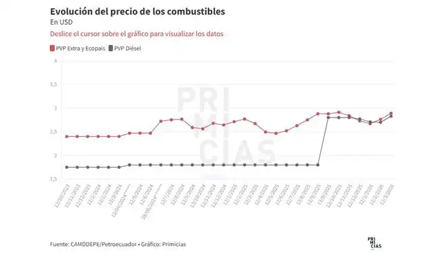 Así va el precio de combustible en Ecuador por la guerra en Medio Oriente. Foto: Primicias