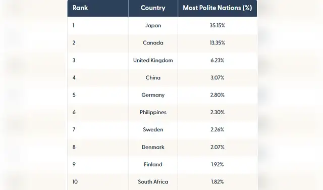 La lista completa de los países más educados del mundo, según Remitly. Foto: Remitly  