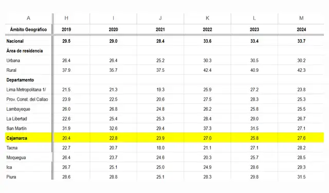 Fuente: Instituto Nacional de Estadística e Informática - Encuesta Demográfica y de Salud Familiar.