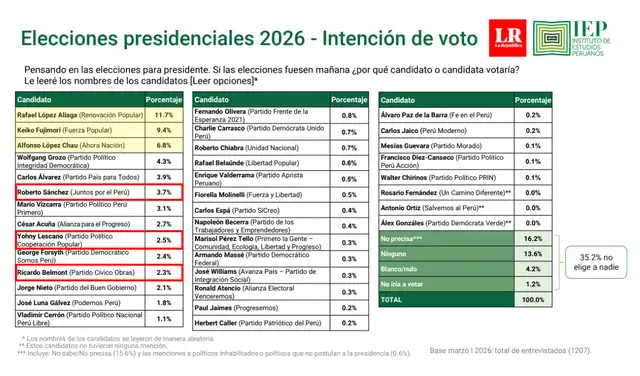 Intención de voto presidencial a nivel nacional según IEP (información actualizada al 1 de abril de 2026). Foto: IEP