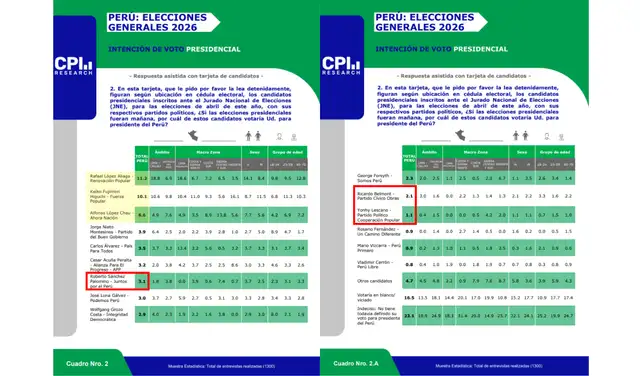 Intención de voto presidencial a nivel nacional según CPI (información actualizada al 1 de abril de 2026). Foto: CPI