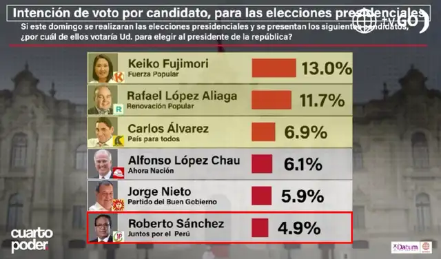 Intención de voto presidencial a nivel nacional según Datum - primera parte (información actualizada al 1 de abril de 2026). Foto: Datum
