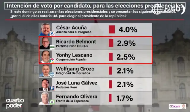 Intención de voto presidencial a nivel nacional según Datum - segunda parte (información actualizada al 1 de abril de 2026). Foto: Datum