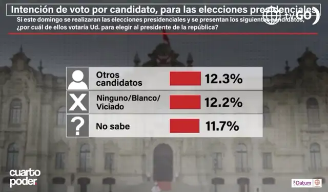 Intención de voto presidencial a nivel nacional según Datum - tercera parte (información actualizada al 1 de abril de 2026). Foto: Datum