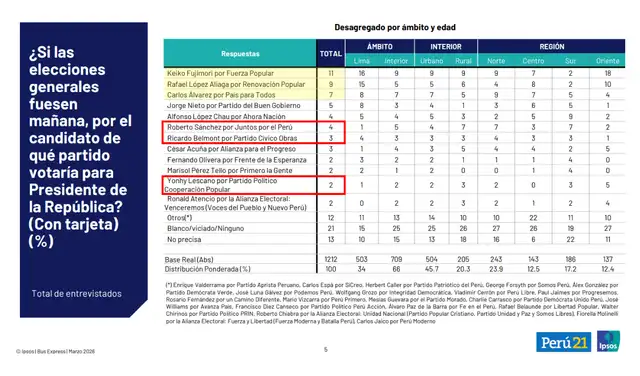 Intención de voto presidencial a nivel nacional según Ipsos (información actualizada al 1 de abril de 2026). Foto: Ipsos