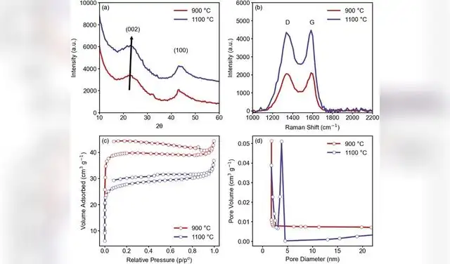 El material para ánodos alcanza capacidades reversibles de hasta 352,55 mAh/g. Foto: ECS Advances