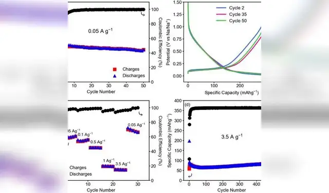 El estudio científico destaca una estabilidad notable tras cientos de ciclos operativos. Foto: ECS Advances