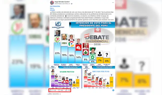 Publicación con mayor interacción en redes sociales. Foto: Facebook