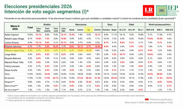 Intención de voto presidencial en el sur del país según IEP (información actualizada al 3 de abril de 2026). Foto: IEP