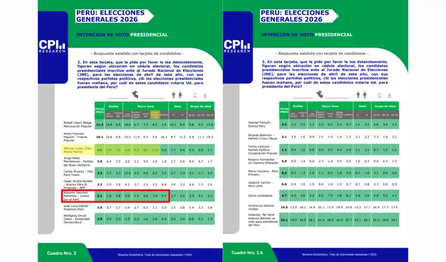 Intención de voto presidencial en el sur del país según IEP (información actualizada al 3 de abril de 2026). Foto: IEP