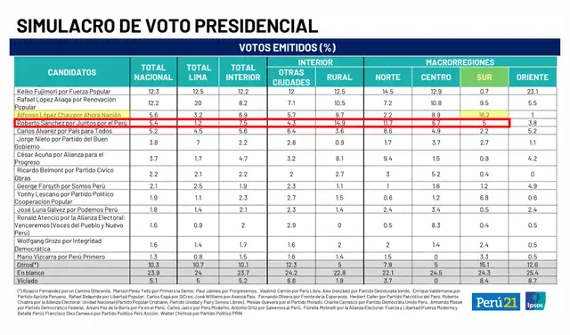 Intención de voto presidencial en el sur del país según Ipsos (información actualizada al 3 de abril de 2026). Foto: Ipsos