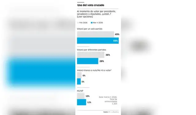 Uso del voto cruzado.