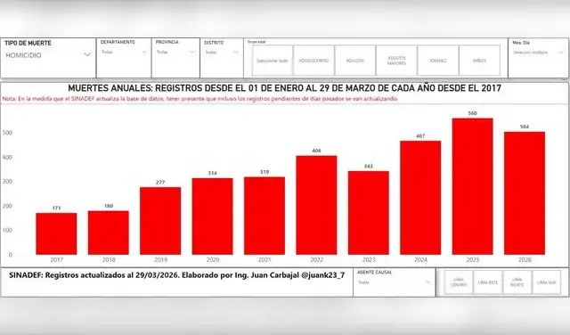 Cifras de enero al 29 de marzo, del 2017 a este año.  