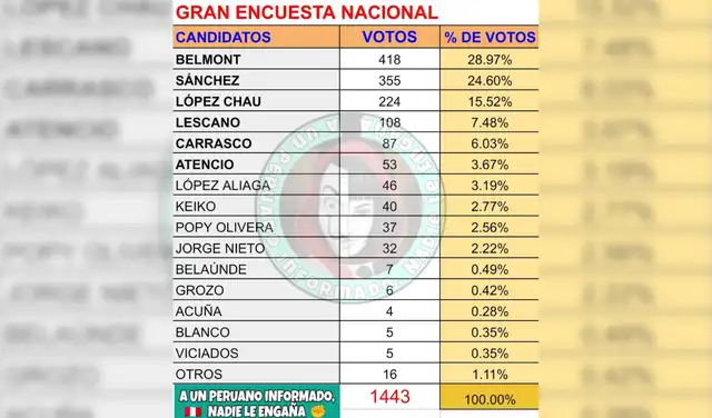 Encuesta difundida en redes sociales. Foto: Facebook Encuesta difundida en redes sociales. Foto: Facebook