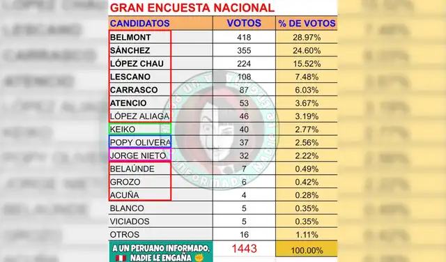 En rojo: candidatos con solo apellido. En verde: candidata con solo nombre. En azul: candidato con apodo y apellido. En rosa: candidato con nombre y apellido. Foto: Facebook En rojo: candidatos con solo apellido. En verde: candidata con solo nombre. En azul: candidato con apodo y apellido. En rosa: candidato con nombre y apellido. Foto: Facebook