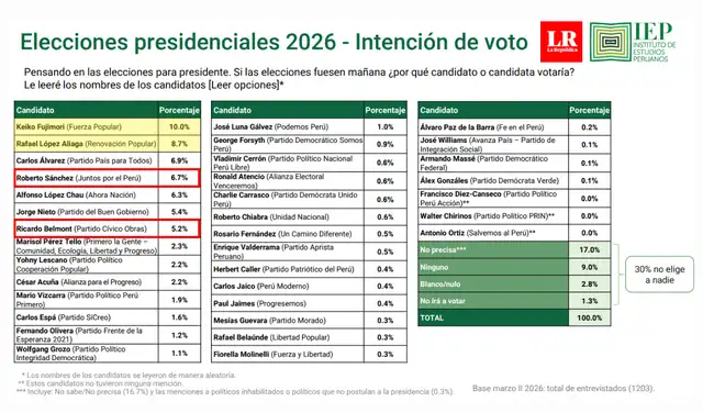 Intención de voto presidencial a nivel nacional según IEP. Foto: IEP Intención de voto presidencial a nivel nacional según IEP. Foto: IEP