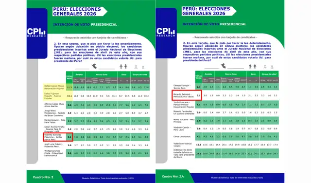 Intención de voto presidencial a nivel nacional según CPI. Foto: CPI Intención de voto presidencial a nivel nacional según CPI. Foto: CPI