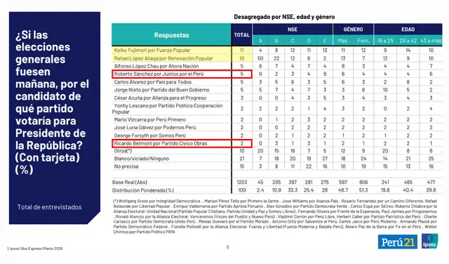Intención de voto presidencial a nivel nacional según Ipsos. Foto: Ipsos Intención de voto presidencial a nivel nacional según Ipsos. Foto: Ipsos